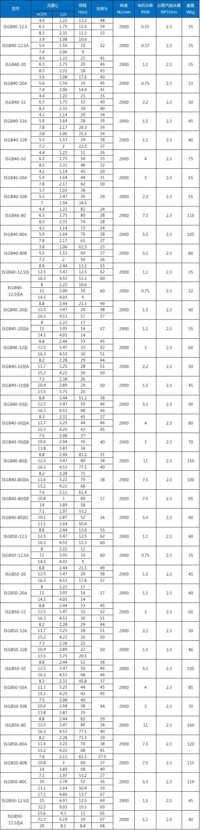 ISG型不锈钢管道泵参数表