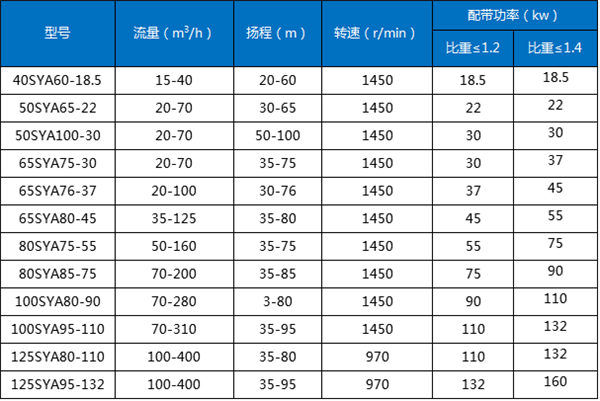 SYA型压滤机入料泵型号表