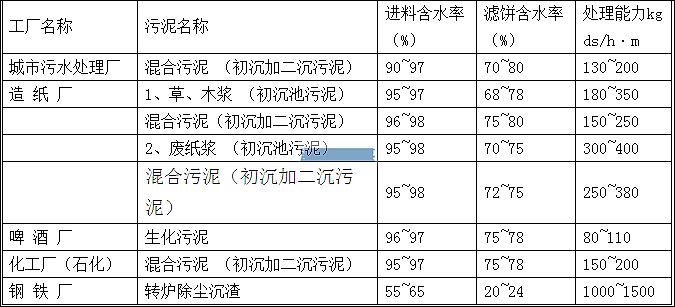 压滤机给料泵的设备选型
