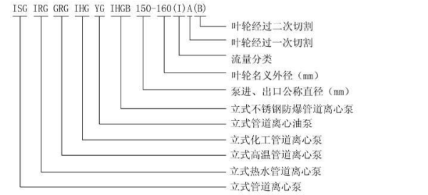 ISG型不锈钢管道泵结构图