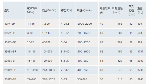 SP(R)液下渣浆泵参数表