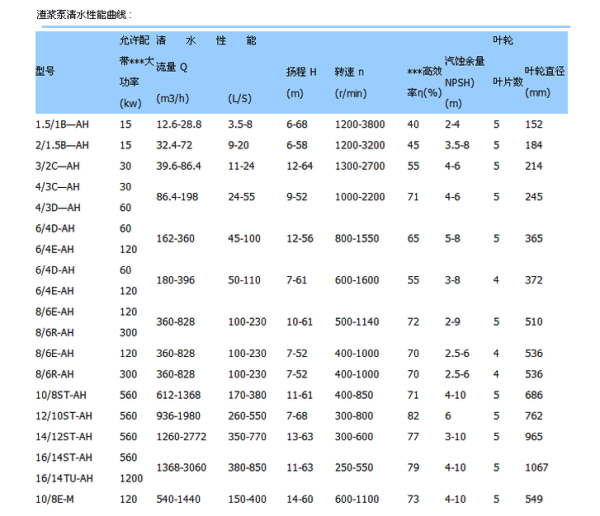 AH型渣浆泵参数表