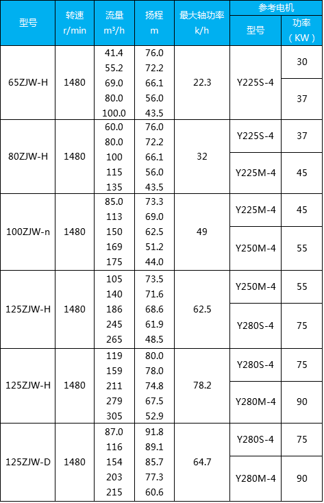 压滤机用入料泵参数表