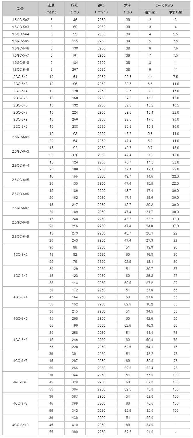 GC锅炉给水泵参数表