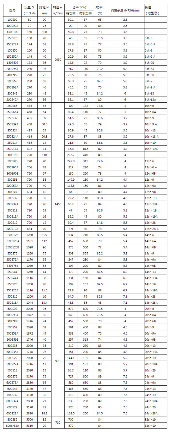 S、SH型单吸双吸离心泵参数表