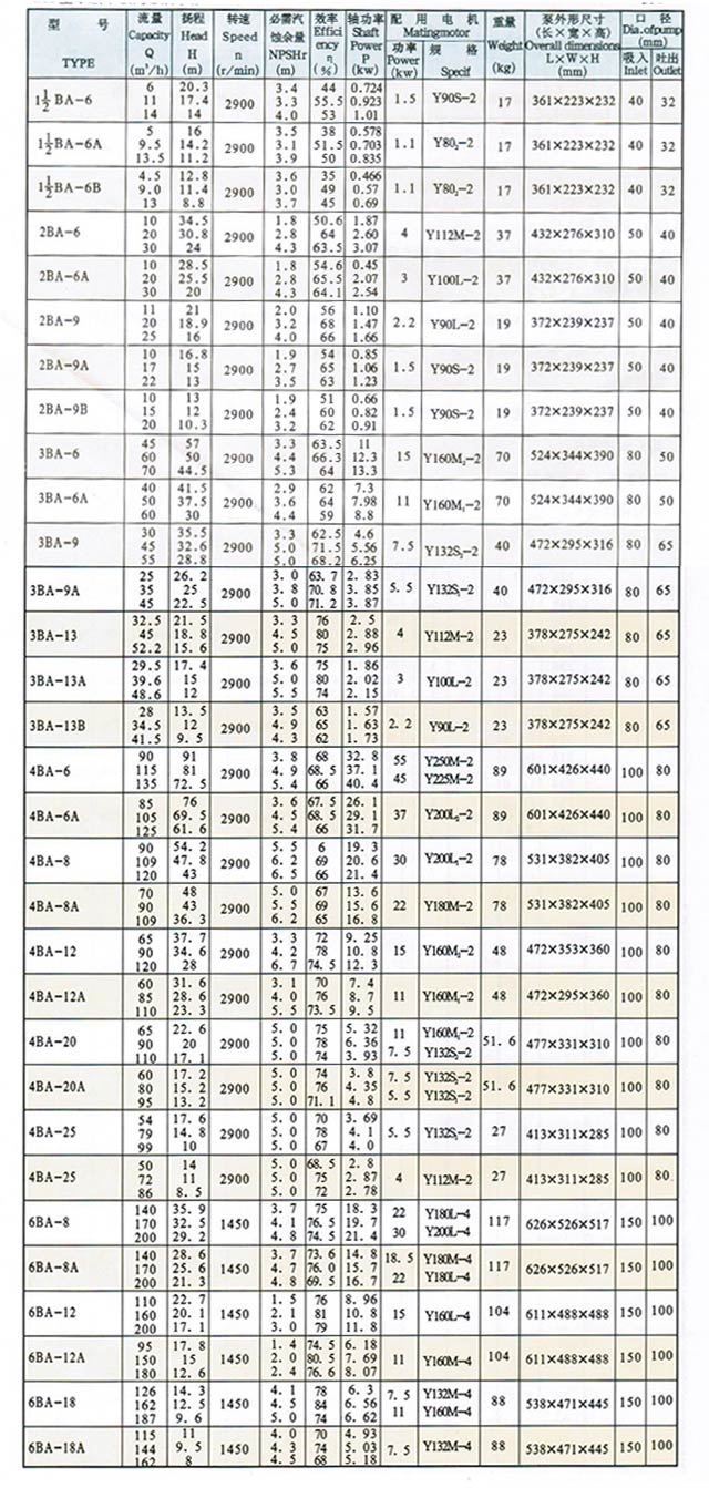 BA型单级单吸离心清水泵型号表