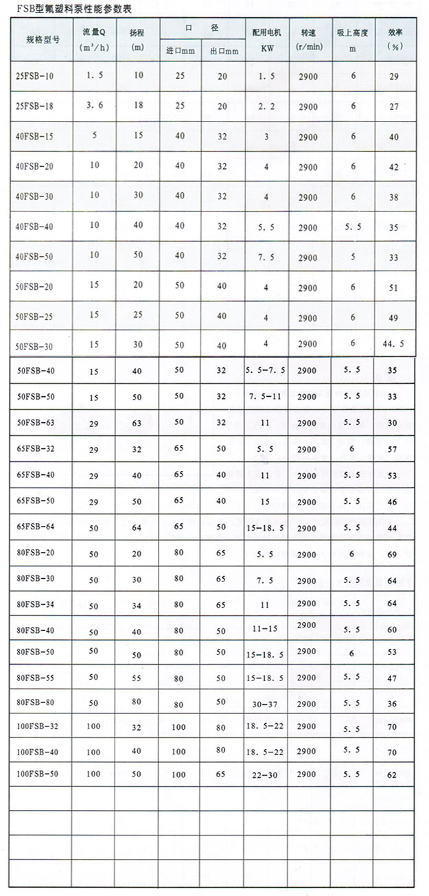 FSB型氟塑料耐腐蚀泵参数表