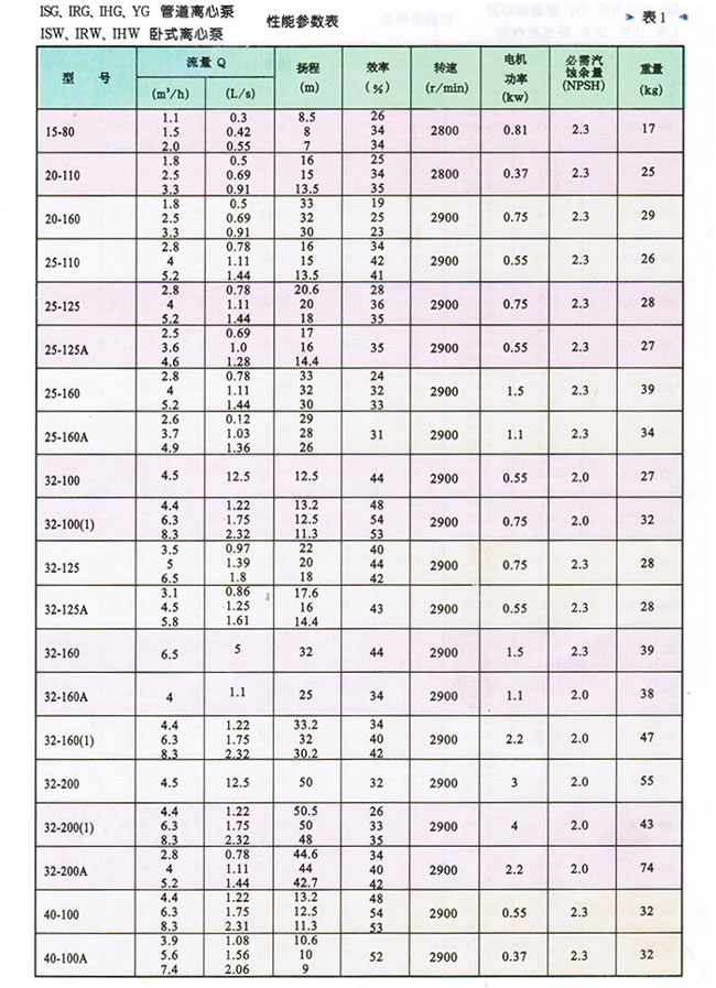 IHW卧式化工泵参数表