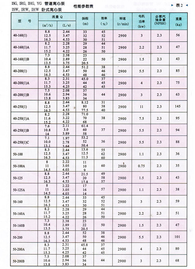 IHW卧式化工泵参数表