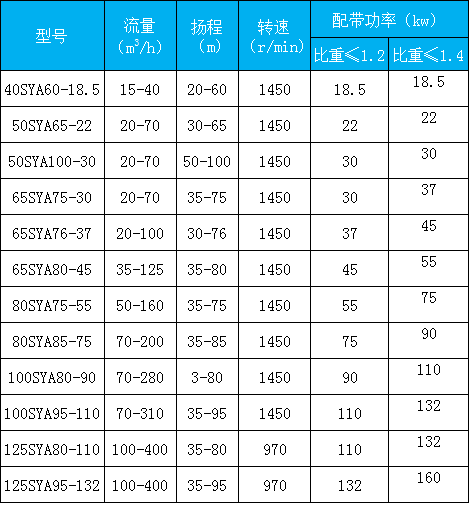SYA型压滤机入料泵性能参数