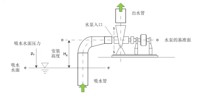 计算离心泵的最大安装高度